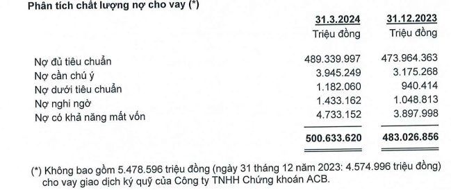 acb-tang-gap-doi-chi-phi-du-phong-rui-ro-tin-dung-quy-i-2024-tong-no-xau-tang-25-1714104878.PNG