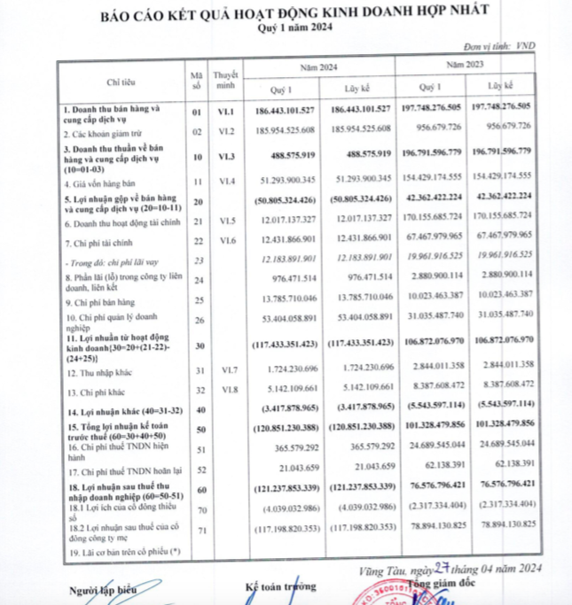 dau-hoi-lon-ve-khoan-hang-ban-bi-tra-lai-tren-bao-cao-tai-chinh-quy-i2024-cua-dic-corp-antt-1714297922.png