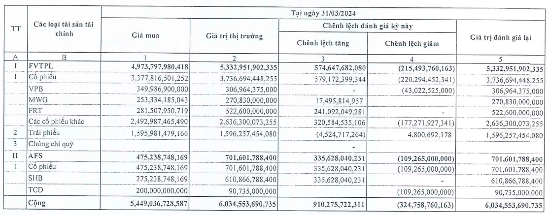 tu-doanh-hieu-qua-chung-khoan-shs-dat-loi-nhuan-444-ty-dong-trong-quy-i-2024-1714293220.PNG