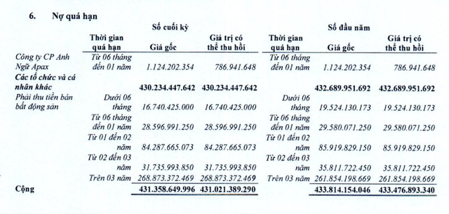 becamex-ijc-bao-lai-rong-quy-i-2024-giam-63-vay-no-tai-chinh-vuot-1-000-ty-dong-2-1714639709.png