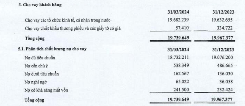 saigonbank-bao-loi-nhuan-quy-i-2024-tang-truong-am-ty-le-no-xau-tang-len-2-38-2-1714625756.PNG