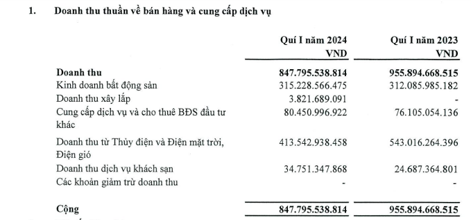 giam-doanh-thu-mang-nang-luong-tap-doan-ha-do-bao-lai-rong-quy-i-2024-di-lui-26-2-1714817506.PNG