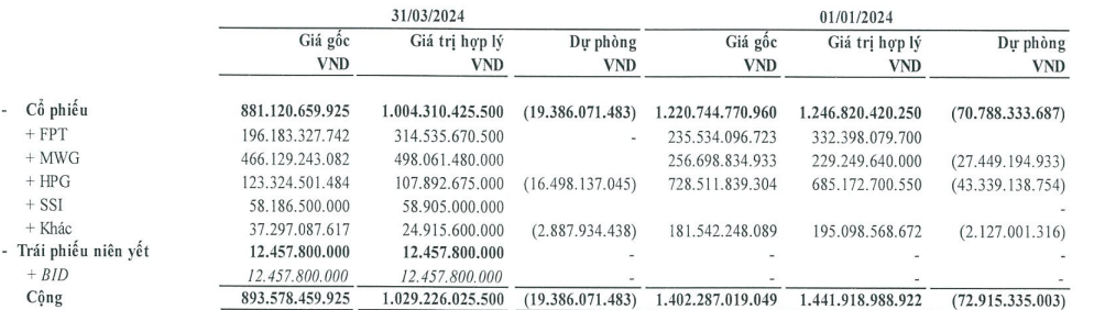 tvc-bao-lai-rong-quy-i-2024-dat-159-ty-dong-co-phieu-bi-kiem-soat-tu-ngay-6-5-3-1714982912.png