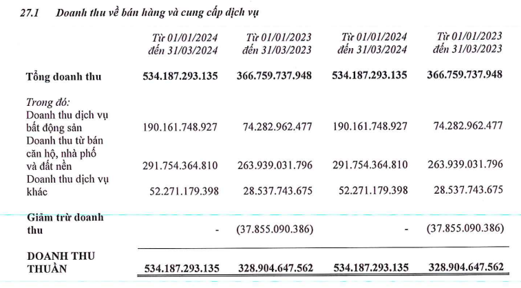 dat-xanh-services-chuyen-lo-thanh-lai-trong-quy-i-2024-dxg-muon-tang-so-huu-len-70-von-dxs-3-1715316202.PNG