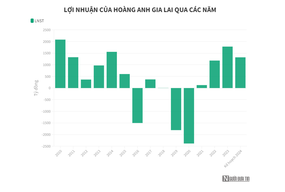 hagl-len-ke-hoach-lai-hon-1300-ty-dong-trong-nam-2024-antt-1715314651.png