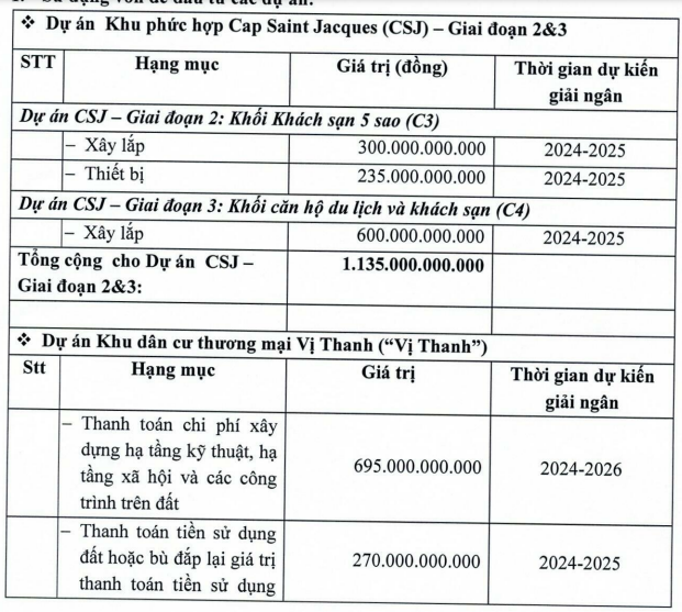 dic-corp-muon-chao-ban-200-trieu-co-phieu-de-rot-von-cho-hai-du-an-va-tra-no-trai-phieu-2-1715406713.PNG