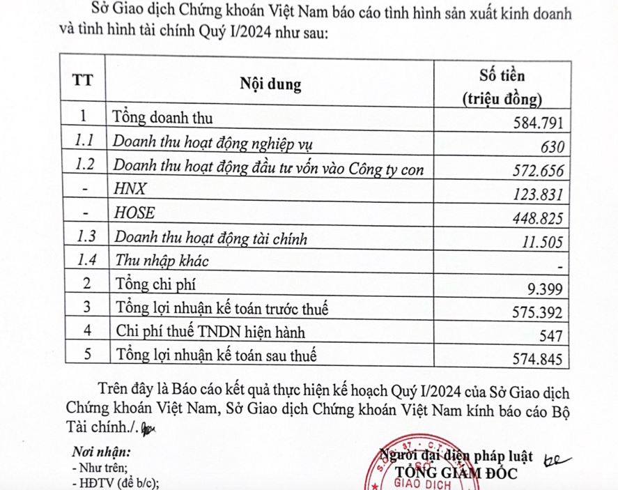 so-giao-dich-chung-khoan-viet-nam-lai-575-ty-dong-trong-quy-i2024-hoan-thanh-41-ke-hoach-nam-antt-1715492515.png