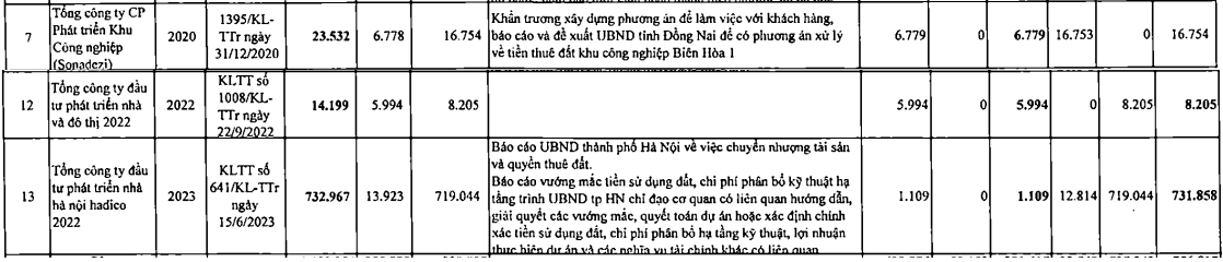 handico-sonadezi-va-hud-con-no-hang-tram-ty-dong-kien-nghi-tai-chinh-va-thu-nop-ngan-sach-2-1715571430.PNG