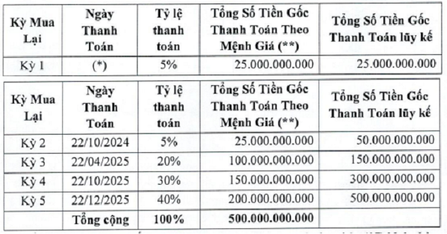 bb-sunrise-power-cua-chu-tich-vu-quang-bao-gia-han-lo-trai-phieu-500-ty-dong-them-2-nam-3-1715681535.PNG