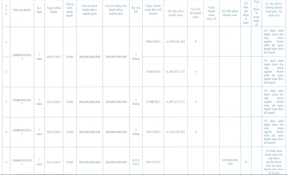 duong-man-cua-dai-gia-duong-bia-bao-lo-nam-thu-tu-lien-tiep-khong-the-thanh-toan-goc-lai-trai-phieu-3-1715763145.PNG