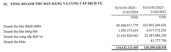 chi-phi-lai-vay-tang-cao-chu-thuong-hieu-kem-trang-tien-lo-rong-gan-40-ty-dong-trong-quy-i-2024-4-1715869337.PNG