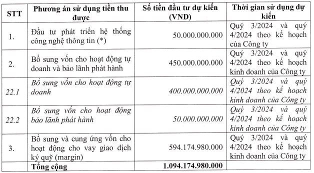 chung-khoan-mbs-sap-chao-ban-109-trieu-co-phieu-bang-1-3-thi-gia-1715936040.jpg