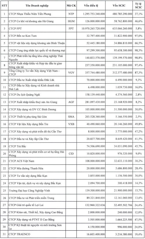 scic-se-thoai-von-tai-fpt-ntp-va-29-doanh-nghiep-khac-trong-dot-2-nam-2024-1716262509.png