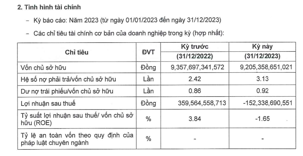 hung-thinh-quy-nhon-lo-hon-152-ty-dong-trong-nam-2023-lien-tuc-khat-no-lai-trai-phieu-antt-1716540927.png