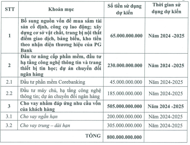 pgbank-len-ke-hoach-chao-ban-80-trieu-co-phieu-trong-quy-iii-2025-1716953033.PNG