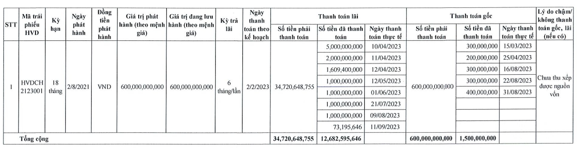 dieu-tra-dau-hieu-lua-dao-chiem-doat-tai-san-lien-quan-goi-trai-phieu-600-ty-dong-cua-hung-vuong-developer-2-1717492748.png