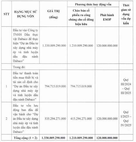 dabaco-sap-huy-dong-1-300-ty-dong-tu-phat-hanh-co-phieu-de-dau-tu-nha-may-lam-dau-dau-nanh-1717823363.png