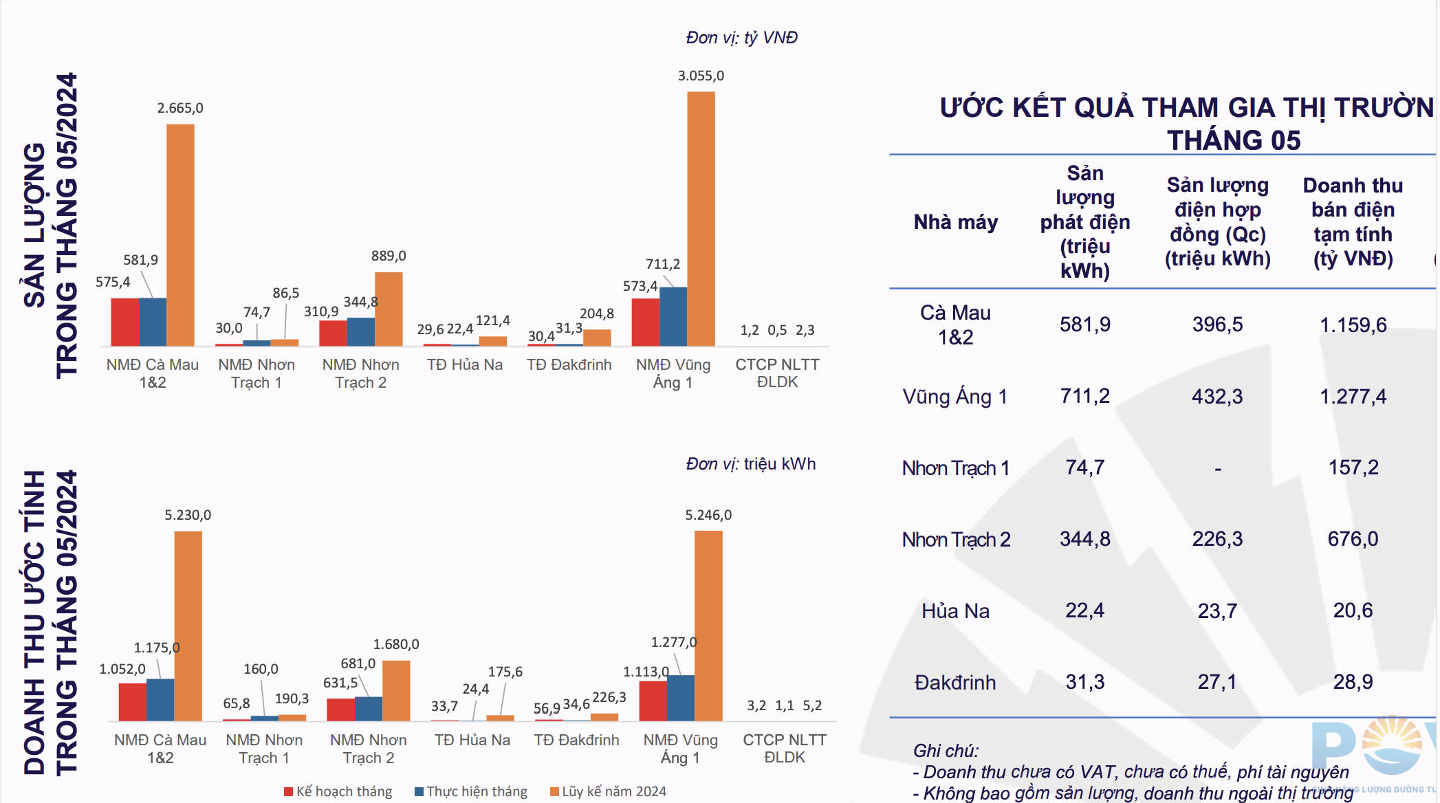 pv-power-bao-doanh-thu-thang-52024-giam-nhe-so-voi-cung-ky-nam-truoc-antt-1718086838.png