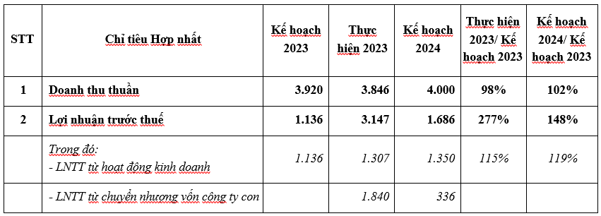 gemadept-ky-vong-doanh-thu-ky-luc-4-000-ty-dong-muon-chao-ban-gan-104-trieu-co-phieu-voi-gia-hoi-2-1718183299.PNG