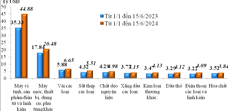 tong-tri-gia-xuat-nhap-khau-hang-hoa-dat-3113-ty-usd-trong-nua-dau-thang-6-2024-antt-1719481758.png