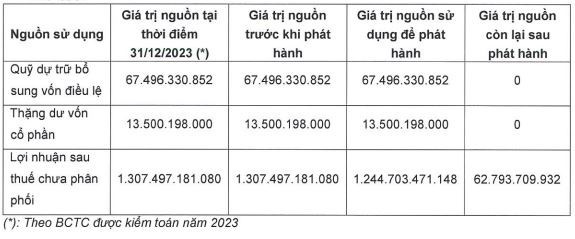 chung-khoan-vietcap-sap-chi-hon-1-300-ty-dong-de-phat-hanh-co-phieu-tang-von-co-phan-1720149848.jpg