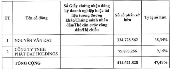 phat-dat-chuan-bi-phat-hanh-gan-131-trieu-co-phieu-tra-co-tuc-2-1720171167.PNG