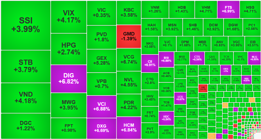 chung-khoan-ngay-20-10-thi-truong-quay-xe-ngoan-muc-vn-index-tang-vot-20-diem-1697793161.png
