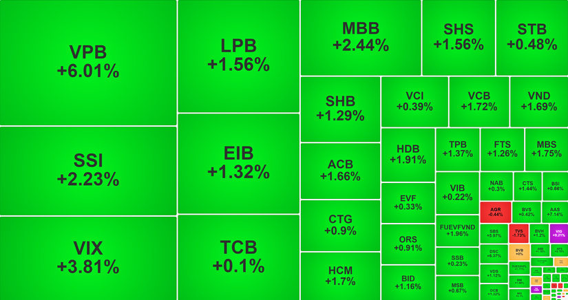 chung-khoan-ngay-12-6-nhom-bluechip-hut-dong-tien-vn-index-chinh-thuc-len-dinh-1-300-diem-1718183917.png