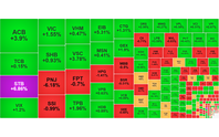 Chứng khoán ngày 23/10: VN-Index vượt 1.770 điểm