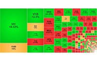 Chứng khoán ngày 28/10: VN-Index tăng nhẹ nhờ lực đỡ từ cổ phiếu 'vua'