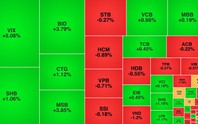 Chứng khoán ngày 8/5: VN-Index lập đỉnh mới ở 1.915 điểm