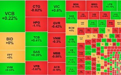 Chứng khoán ngày 18/10: Cổ phiếu ngân hàng 'hút' tiền, VN-Index vẫn không thể ngưỡng 1.290 điểm