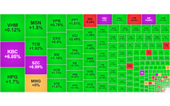 Chứng khoán ngày 6/11: KBC 'đỉnh nóc, kịch trần, bay phấp phới', VN-Index vọt lên ngưỡng 1.260 điểm