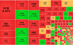 Chứng khoán ngày 26/8: Cổ phiếu 'họ' Vin hỗ trợ tích cực, VN-Index vẫn 'lỡ hẹn' mốc 1.290 điểm