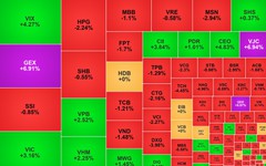 Chứng khoán ngày 14/10: VN-Index "quay đầu" điều chỉnh