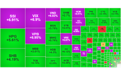 Chứng khoán ngày 6/10: VN-Index tăng gần 50 điểm trước ngày công bố kết quả nâng hạng