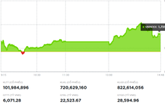 Chứng khoán ngày 3/12: Giao dịch sôi động, VN-Index vượt 1.730 điểm