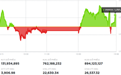 Chứng khoán ngày 4/12: Sắc xanh nở rộ, VN-Index giữ đà tăng