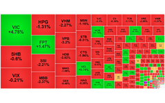 Chứng khoán ngày 9/12: Dòng tiền 'bắt đáy', VN-Index quay đầu điều chỉnh