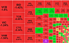 Chứng khoán ngày 15/7: VN-Index đứt mạch tăng trước áp lực chốt lời