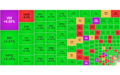 Chứng khoán ngày 16/7: VN-Index bứt phá lên ngưỡng 1.475 điểm