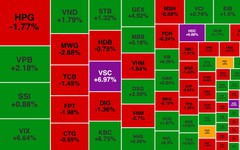 Chứng khoán ngày 31/7: Khối ngoại xả gần 2.000 tỷ đồng, VN-Index giữ mốc 1.500 điểm
