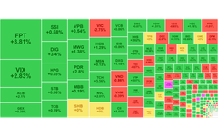 Chứng khoán ngày 4/7: VN-Index trở lại ngưỡng 1.385 điểm