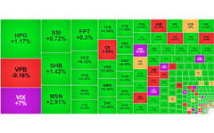 Chứng khoán ngày 15/9: VN-Index vượt mốc 1.680 điểm