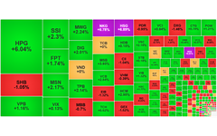 Chứng khoán ngày 4/9: VN-Index tiến sát mốc 1.700 điểm