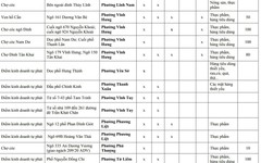 Người dân Hà Nội chú ý: Chi tiết 216 'chợ cóc', điểm kinh doanh tự phát hoàn thành giải tỏa ngay trong năm nay