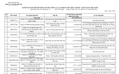 Phong tỏa tài khoản, tạm hoãn xuất cảnh nhiều doanh nghiệp nợ thuế ở Phú Thọ, trường hợp cao nhất lên tới gần 6 tỷ đồng