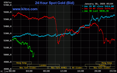 Giá vàng thế giới tiếp tục rơi, mất mốc 5.000 USD/ounce