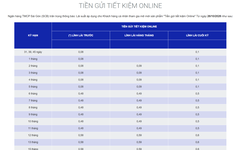 Một ngân hàng giảm lãi suất tiết kiệm xuống gần 0%