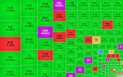 Chứng khoán ngày 27/3: Cổ đất hút tiền, VN-Index lấy lại 28 điểm